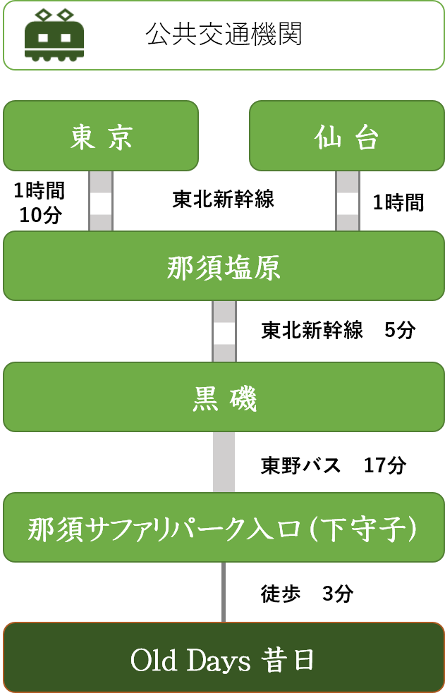 公共交通機関でのルート